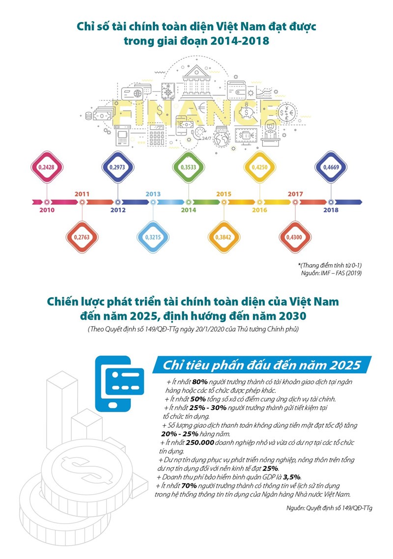 [Infographics] Chiến lược phát triển tài chính toàn diện của Việt Nam - Ảnh 1