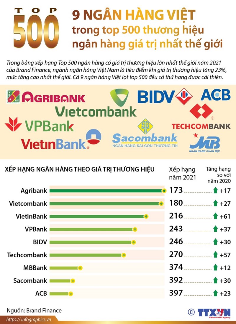 [Infographics] 9 ngân hàng Việt nào trong top 500 ngân hàng giá trị nhất thế giới? - Ảnh 1