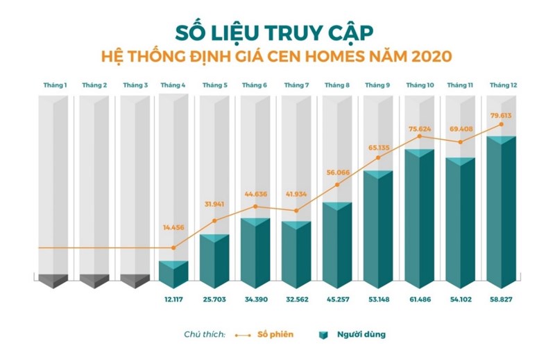 Thống kê biểu đồ phát triển của Cen Homes trong năm 2020.