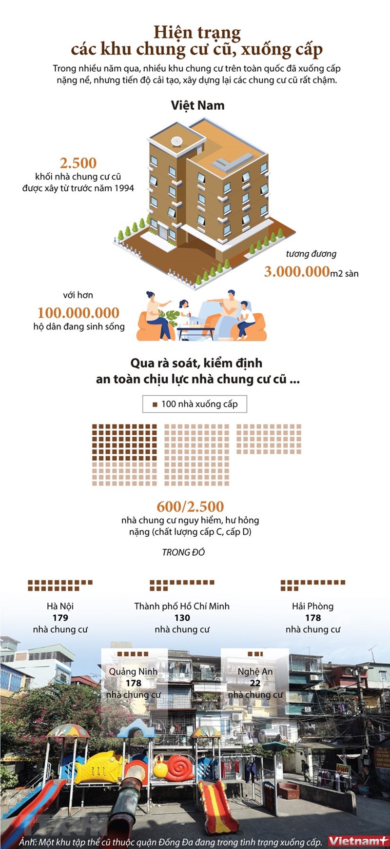[Infographics] Việt Nam có khoảng 2.500 khối nhà chung cư cũ - Ảnh 1