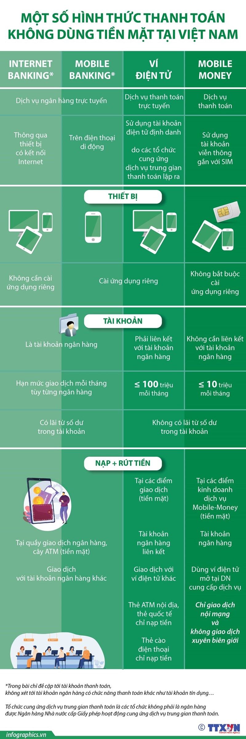 [Infographics] Một số hình thức thanh toán không dùng tiền mặt tại Việt Nam - Ảnh 1