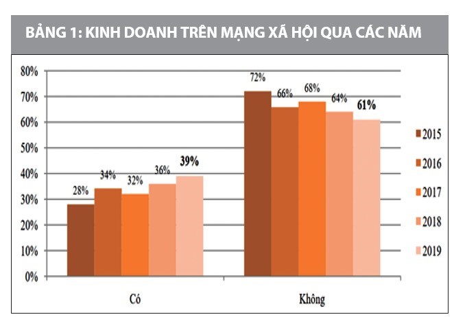 Nguồn: Hiệp hội TMĐT Việt Nam (2020)