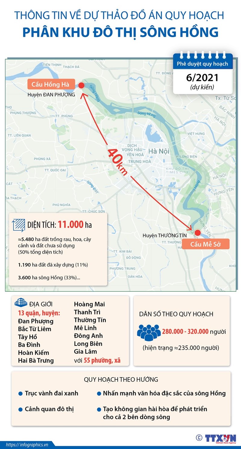 [Infographics] Thông tin về dự thảo đồ án Quy hoạch phân khu đô thị sông Hồng - Ảnh 1