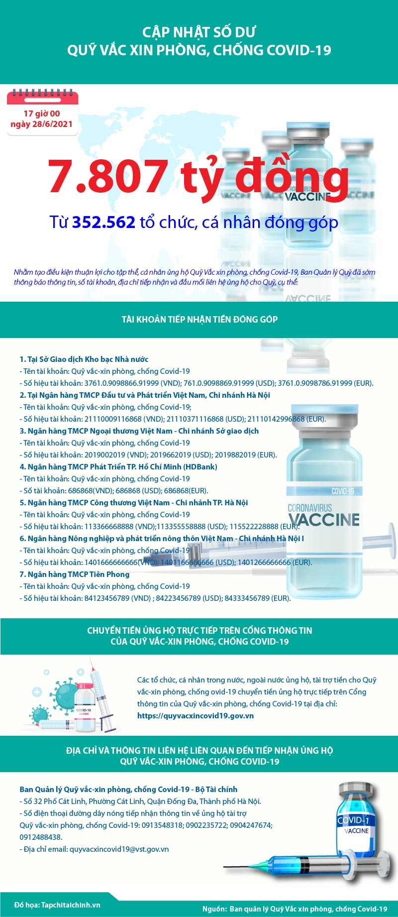 [Infographics] 7.807 tỷ đồng ủng hộ cho Quỹ Vắc xin phòng, chống Covid-19  - Ảnh 1