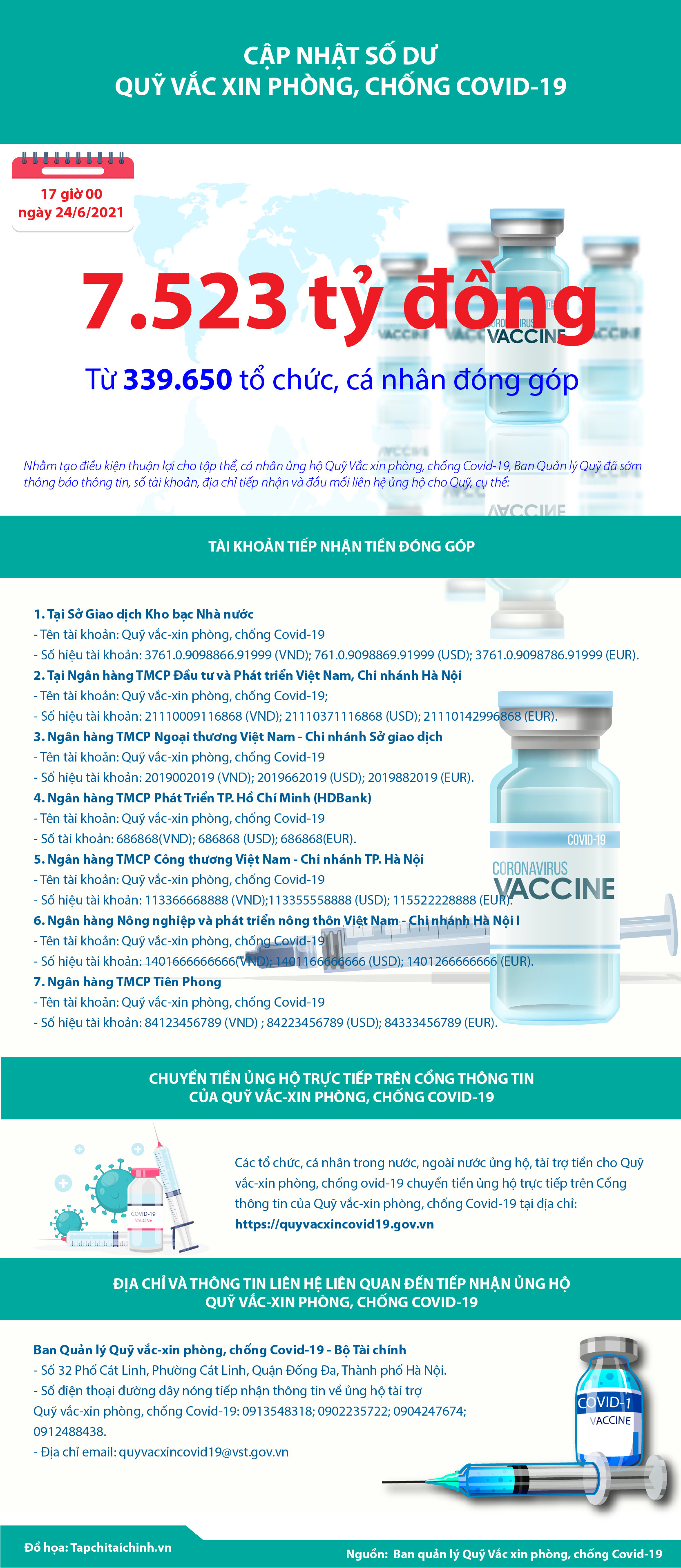 [Infographics] Quỹ Vắc xin phòng, chống Covid-19 đã tiếp nhận ủng hộ 7.523 tỷ đồng - Ảnh 1
