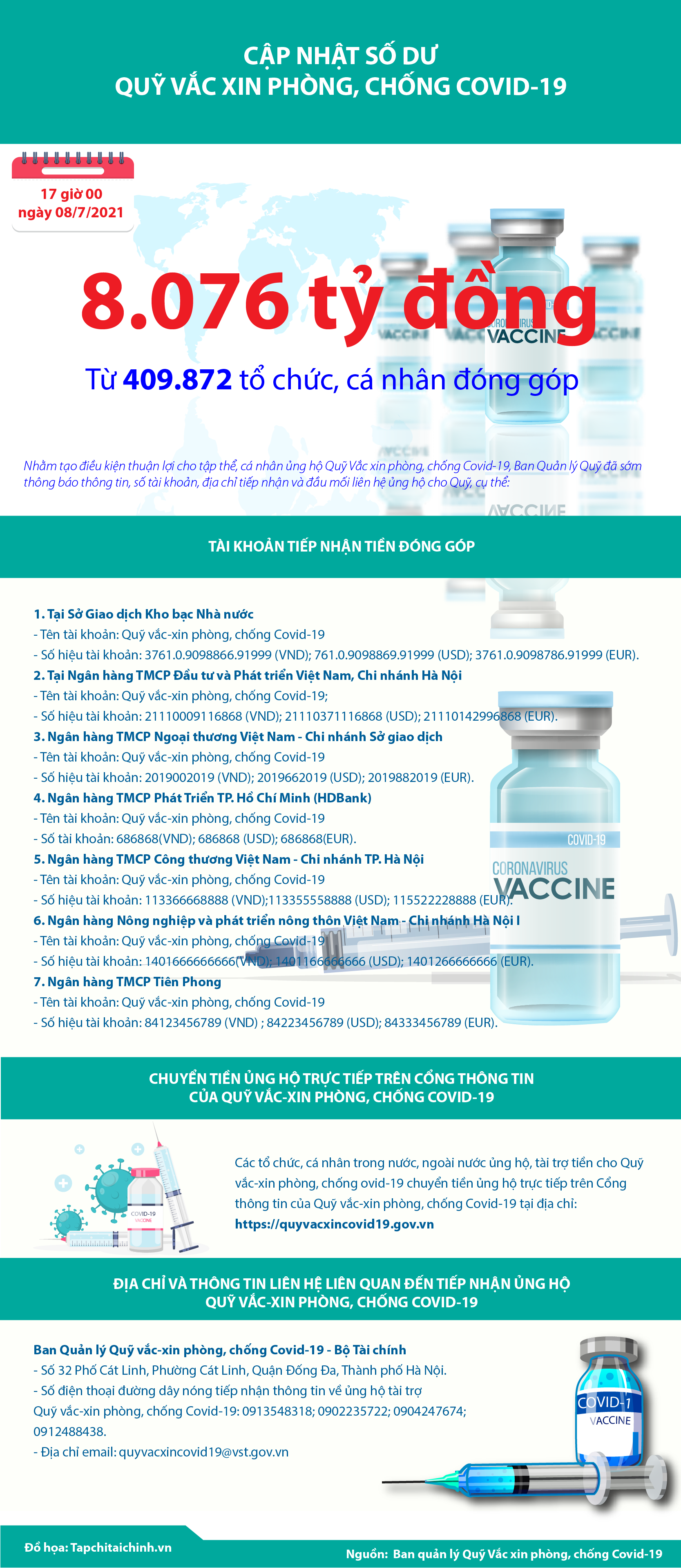 [Infographics] Quỹ Vắc xin phòng, chống Covid-19 đã tiếp nhận ủng hộ 8.076 tỷ đồng - Ảnh 1