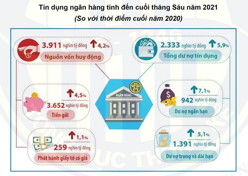 Hà Nội: Tín dụng tăng 5,9% so với cuối năm 2020 - Ảnh 1