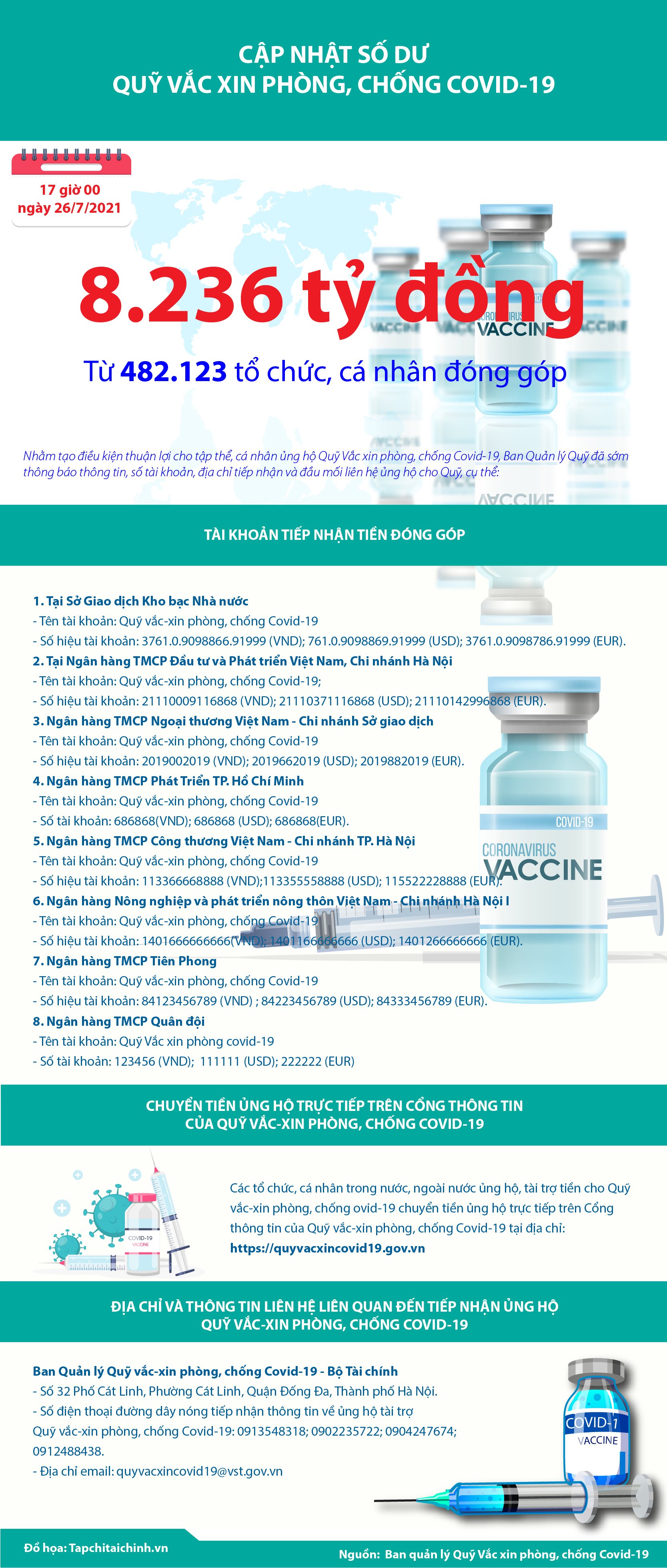 [Infographics] Quỹ Vắc xin phòng, chống Covid-19 đã tiếp nhận ủng hộ 8.236 tỷ đồng - Ảnh 1
