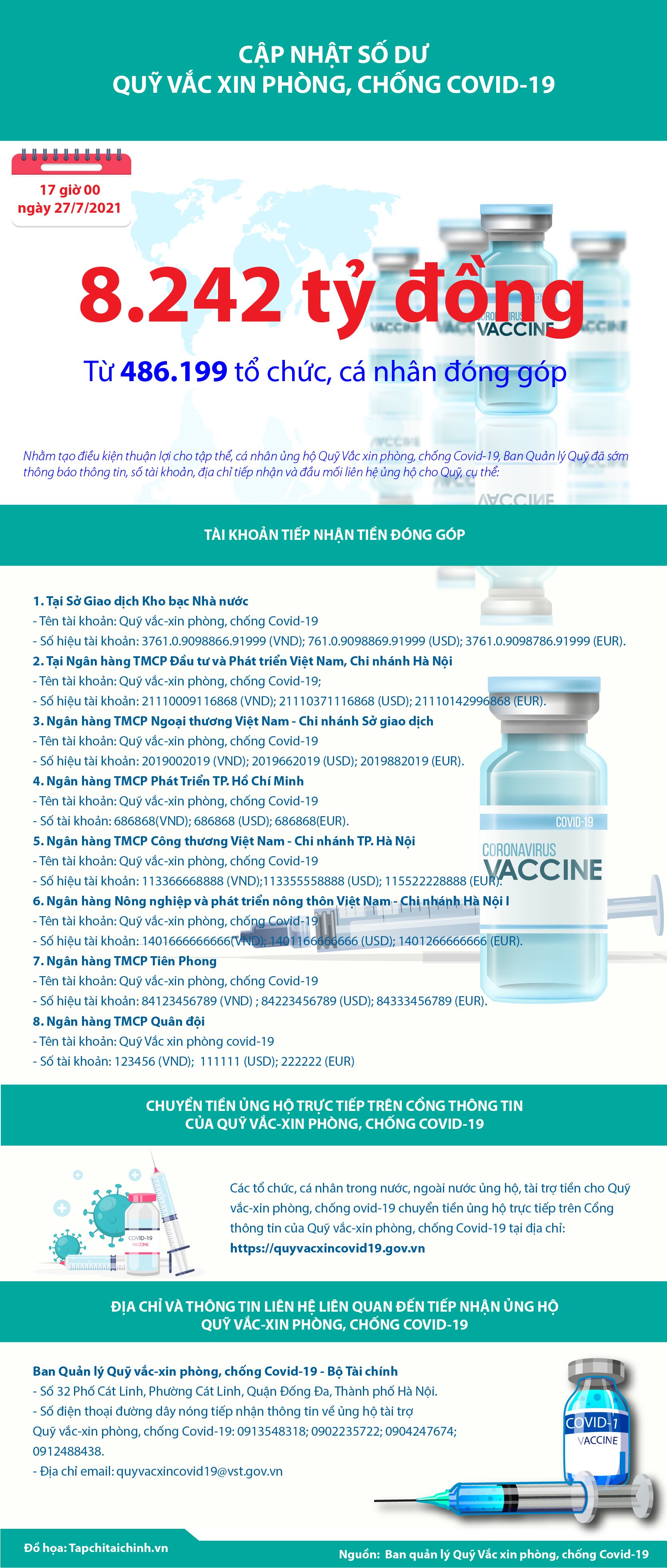 [Infographics] Quỹ Vắc xin phòng, chống Covid-19 đã tiếp nhận ủng hộ 8.242 tỷ đồng - Ảnh 1