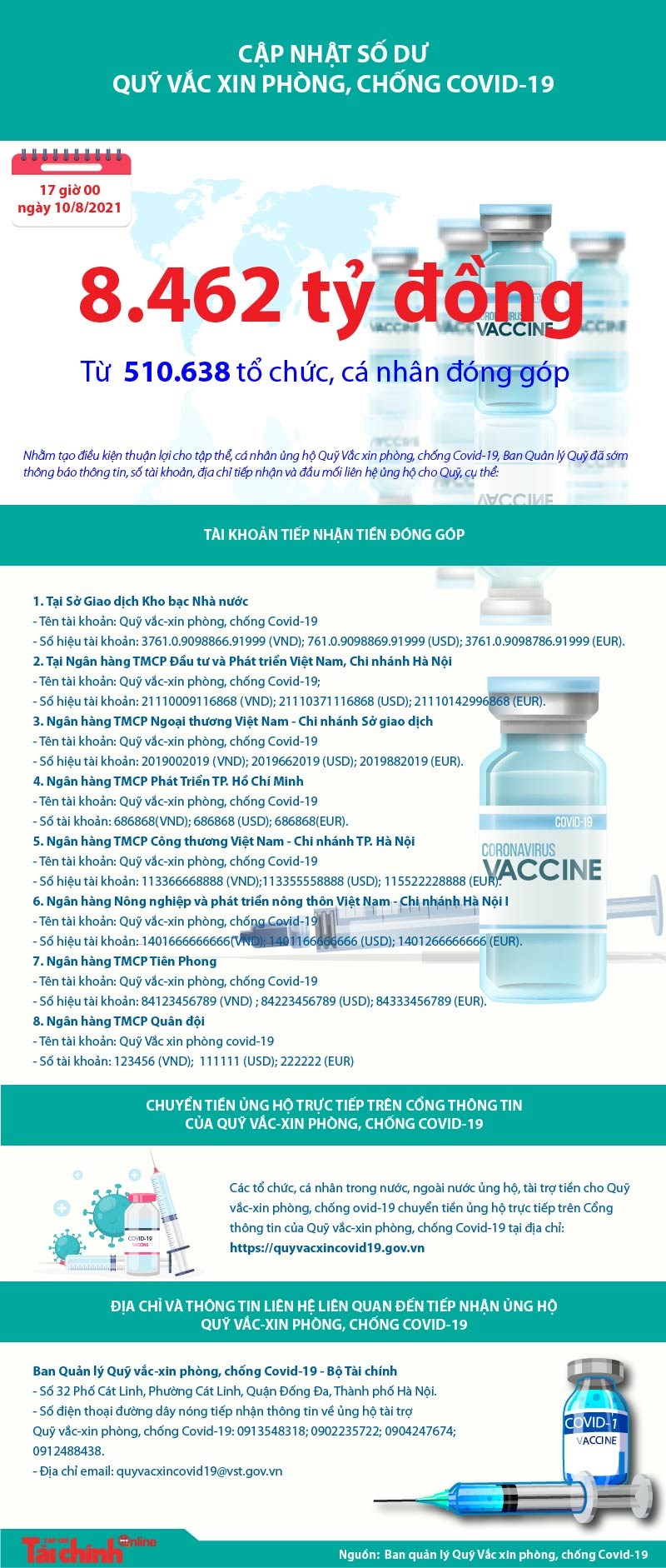 [Infographics] Quỹ Vắc xin phòng, chống COVID-19 đã tiếp nhận ủng hộ 8.462 tỷ đồng - Ảnh 1