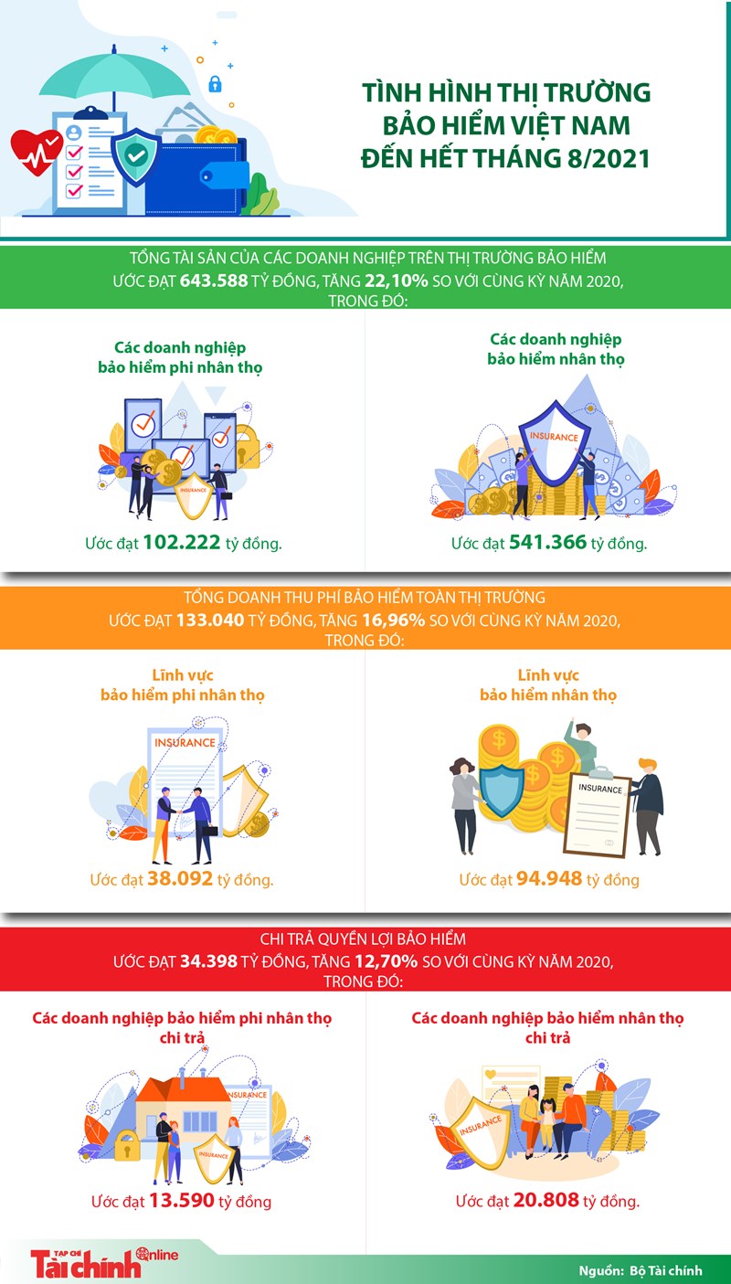 [Infographics] Tình hình thị trường bảo hiểm Việt Nam đến hết tháng 8/2021 - Ảnh 1