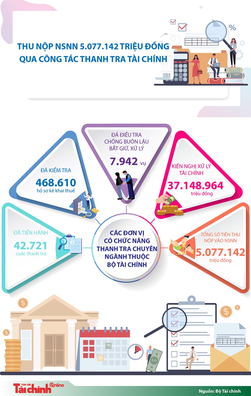 [Infographics] Thu nộp ngân sách nhà nước 5.077.142 triệu đồng qua công tác thanh tra tài chính - Ảnh 1