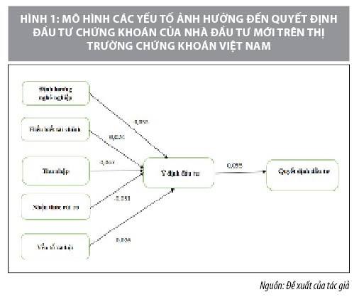 Các yếu tố ảnh hưởng đến quyết định của nhà đầu tư mới trên thị trường chứng khoán Việt Nam - Ảnh 3